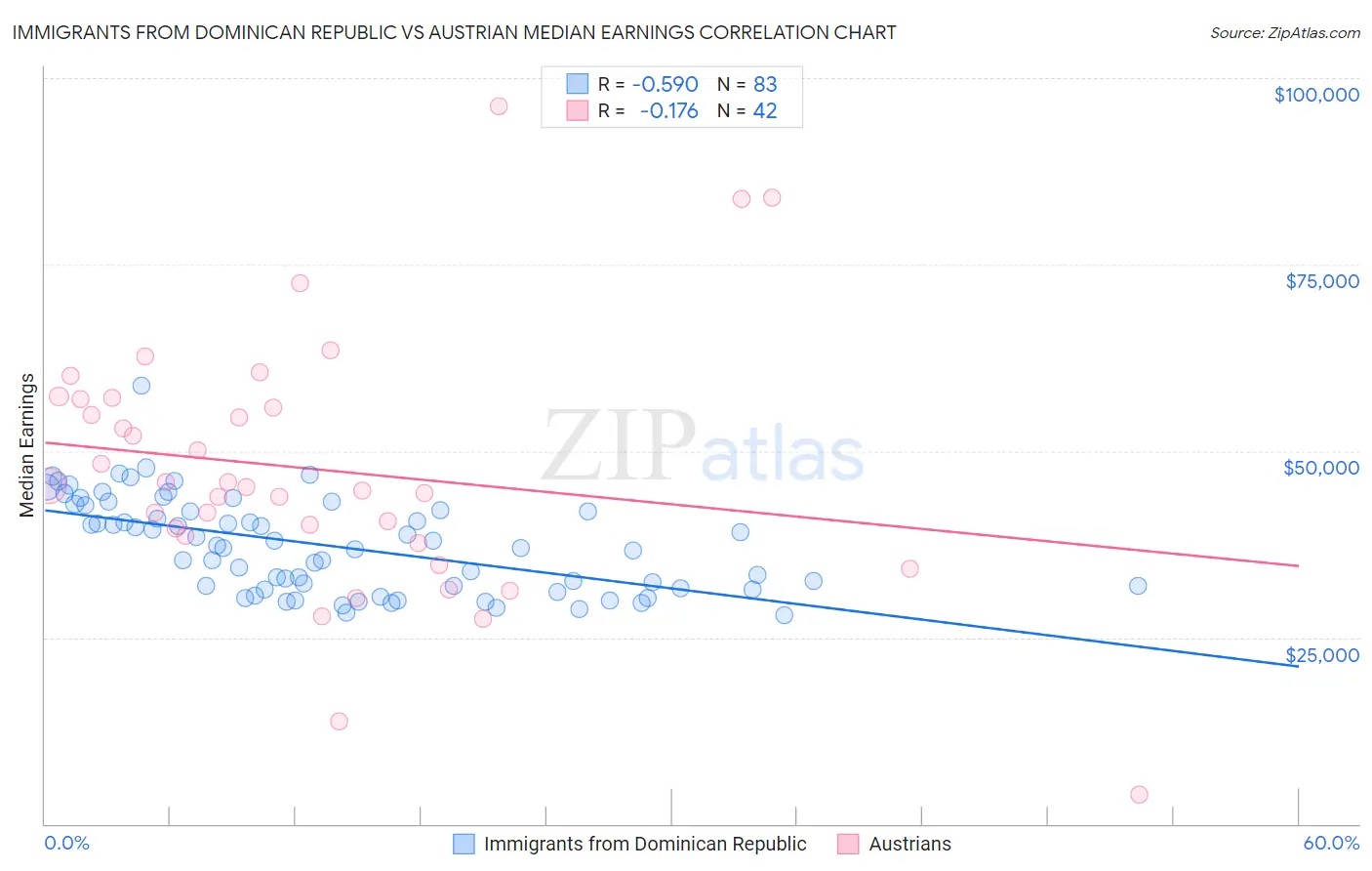 Immigrants from Dominican Republic vs Austrian Median Earnings