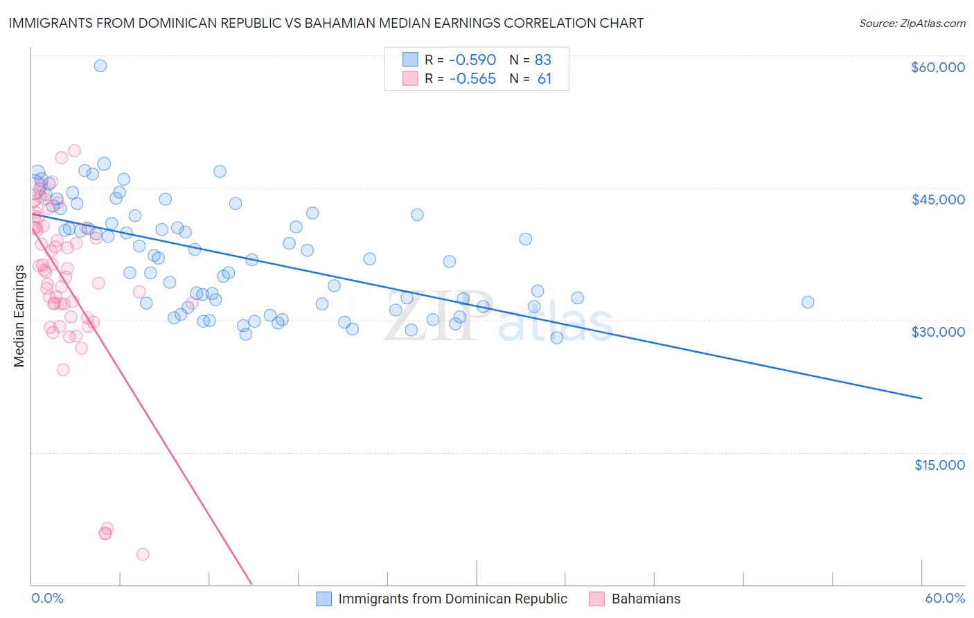 Immigrants from Dominican Republic vs Bahamian Median Earnings