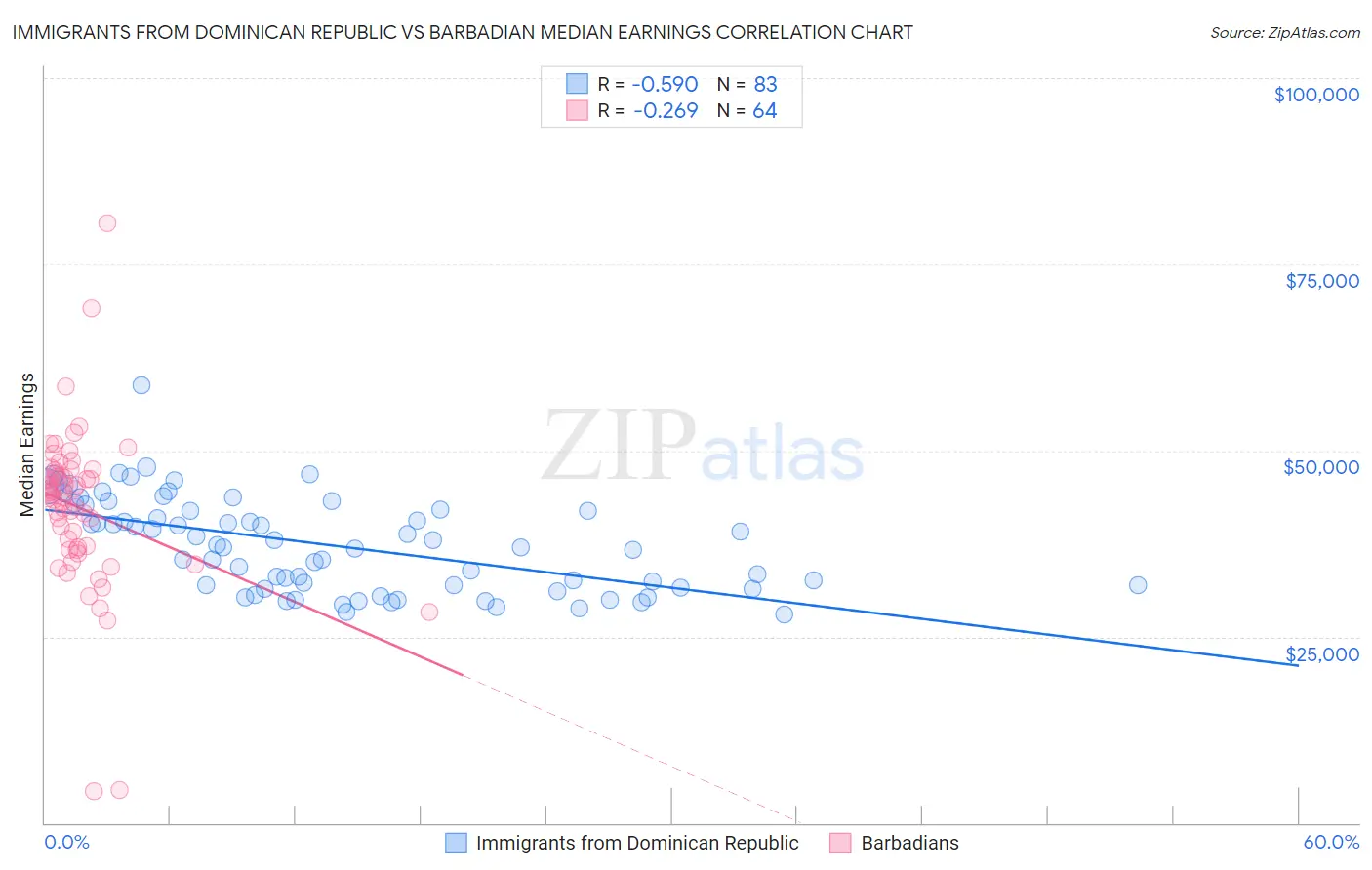 Immigrants from Dominican Republic vs Barbadian Median Earnings