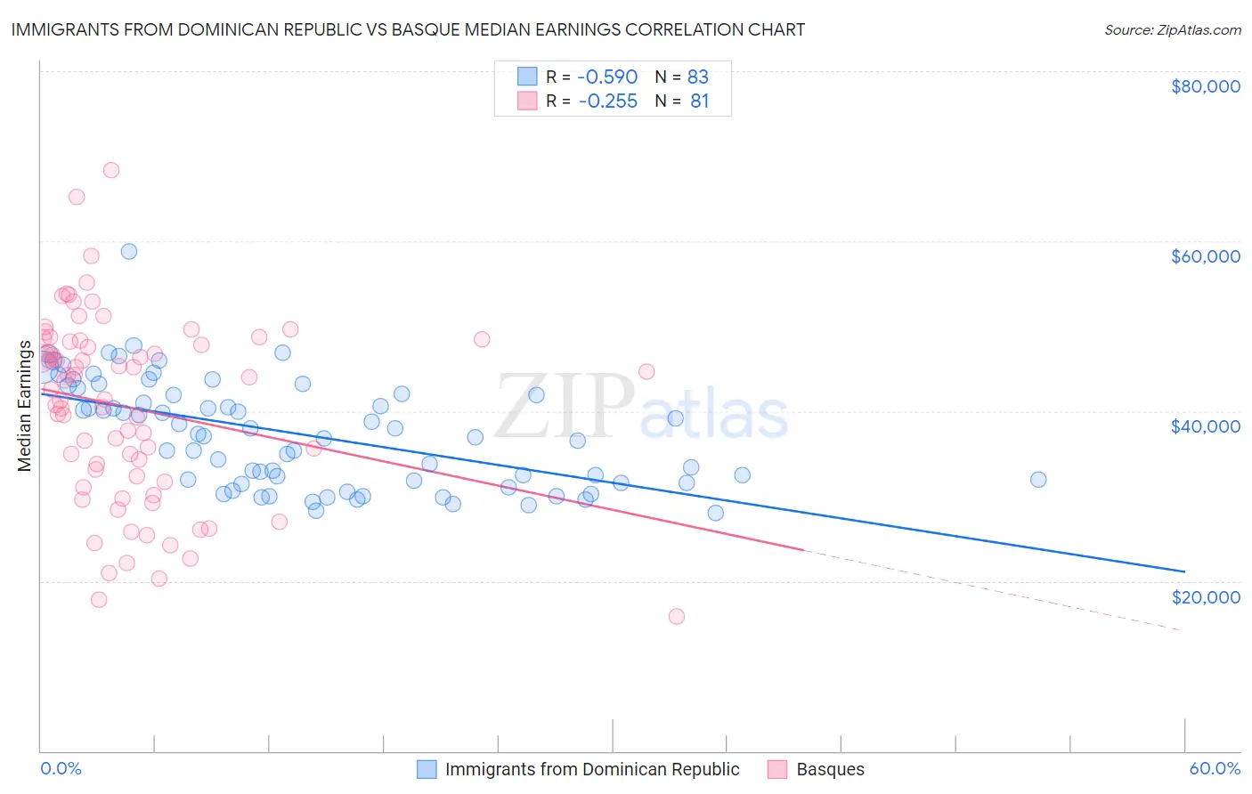 Immigrants from Dominican Republic vs Basque Median Earnings