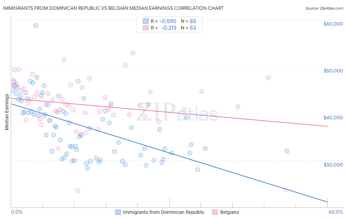 Immigrants from Dominican Republic vs Belgian Median Earnings