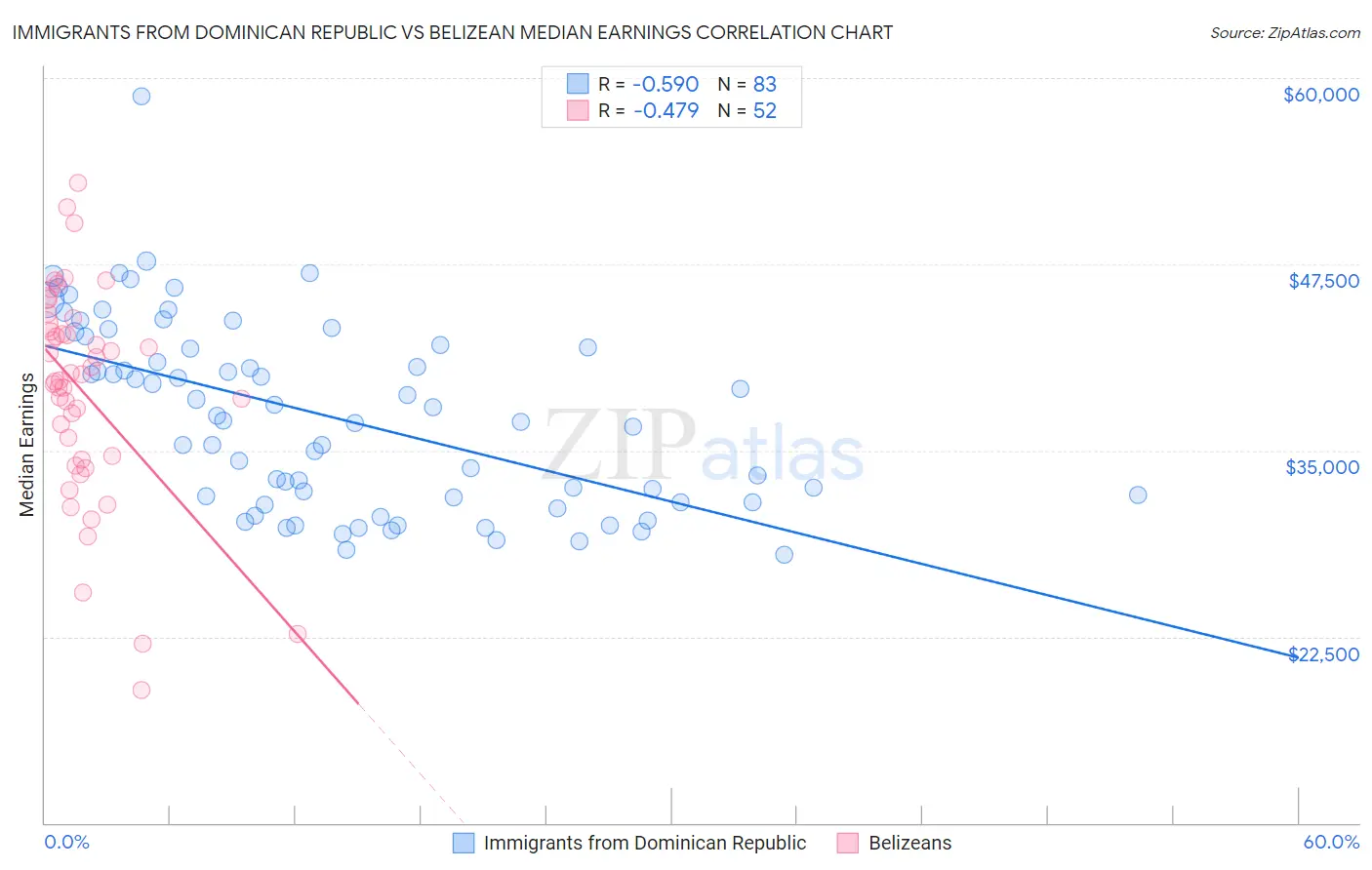 Immigrants from Dominican Republic vs Belizean Median Earnings