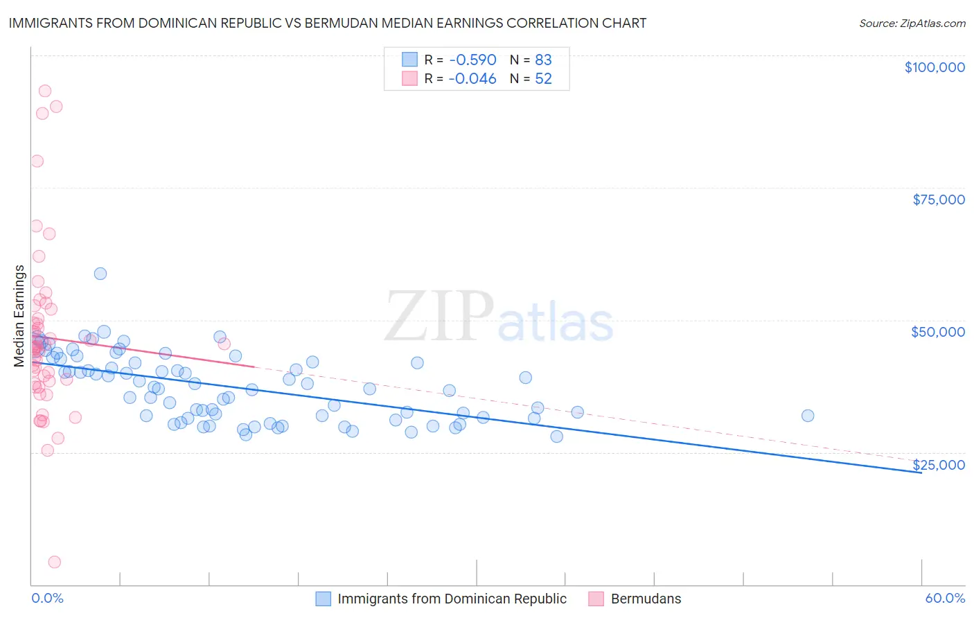 Immigrants from Dominican Republic vs Bermudan Median Earnings
