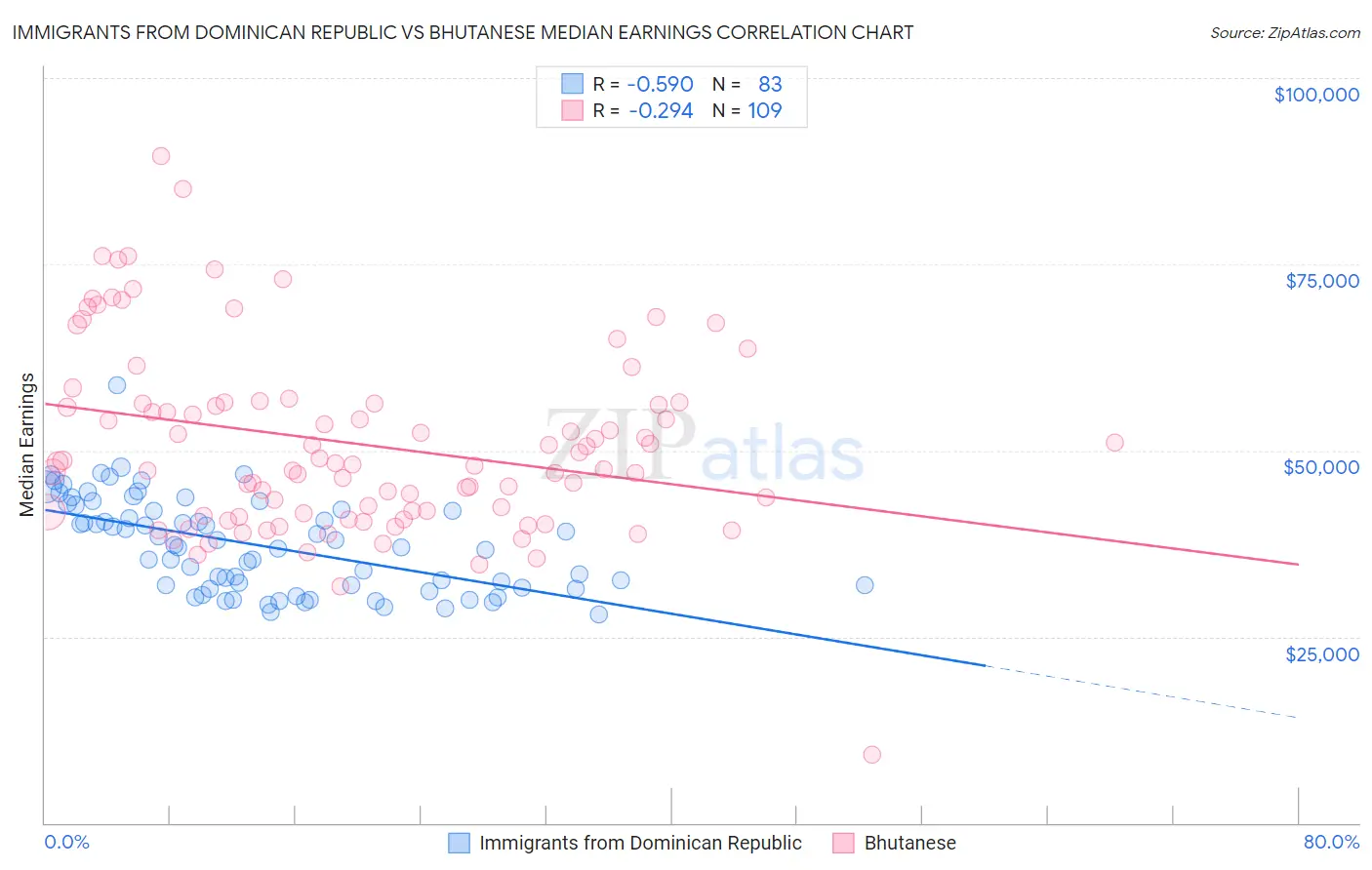 Immigrants from Dominican Republic vs Bhutanese Median Earnings
