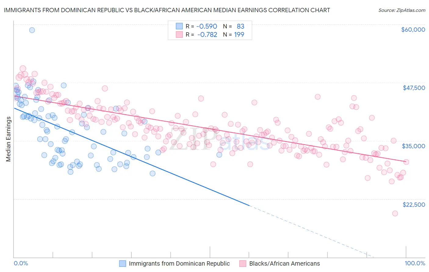 Immigrants from Dominican Republic vs Black/African American Median Earnings