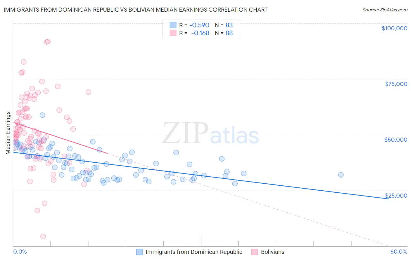 Immigrants from Dominican Republic vs Bolivian Median Earnings
