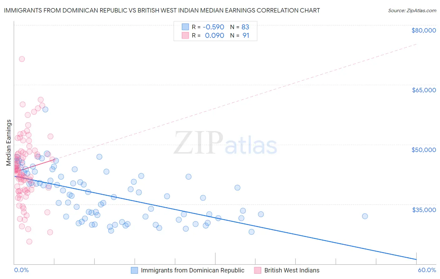 Immigrants from Dominican Republic vs British West Indian Median Earnings