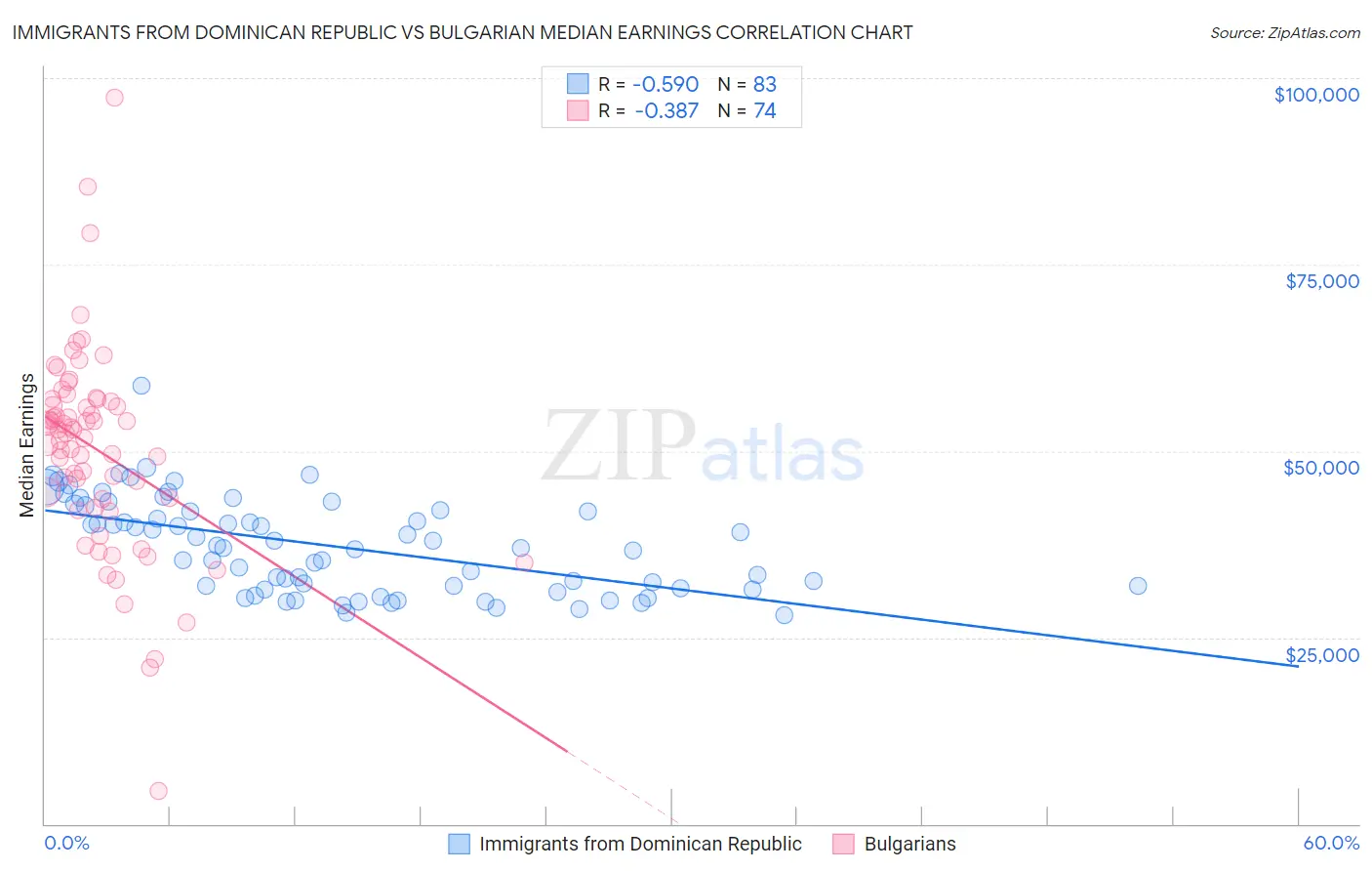 Immigrants from Dominican Republic vs Bulgarian Median Earnings