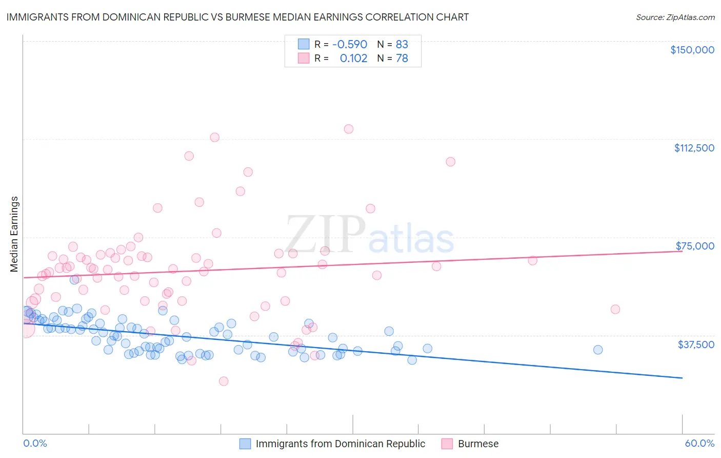 Immigrants from Dominican Republic vs Burmese Median Earnings