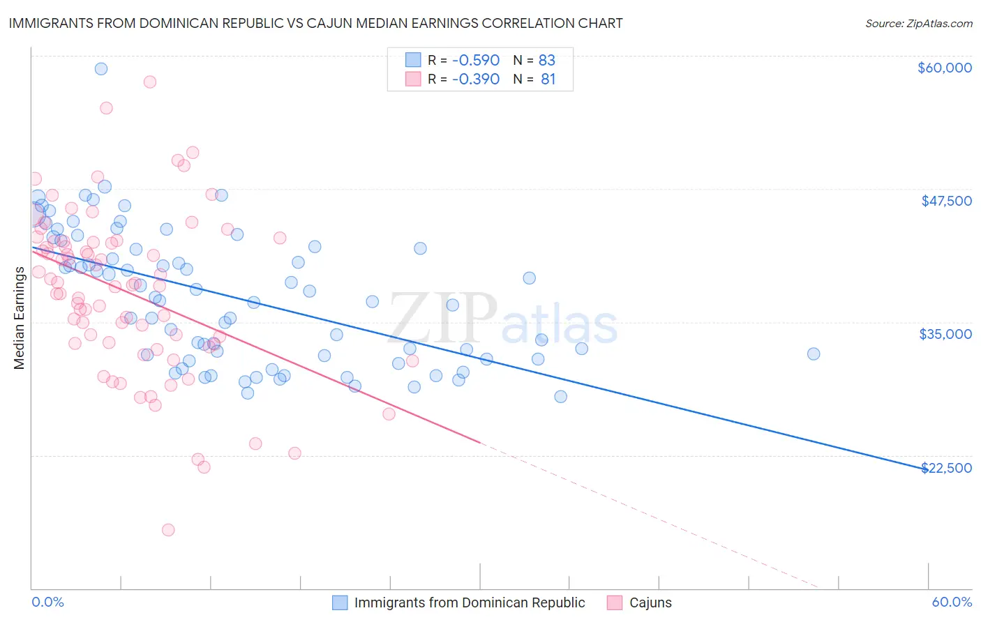 Immigrants from Dominican Republic vs Cajun Median Earnings
