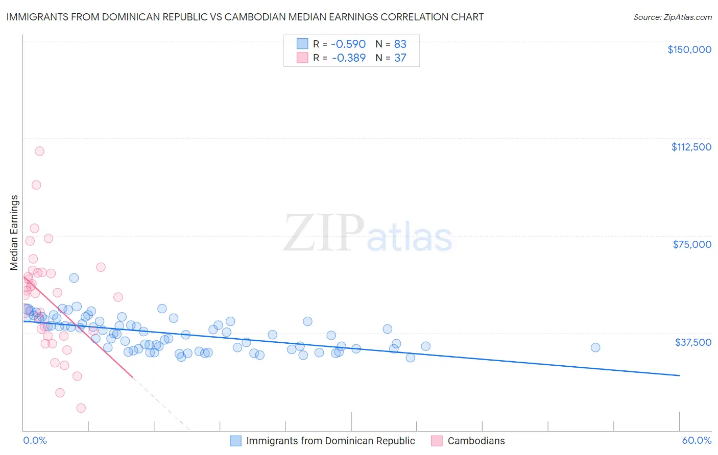 Immigrants from Dominican Republic vs Cambodian Median Earnings