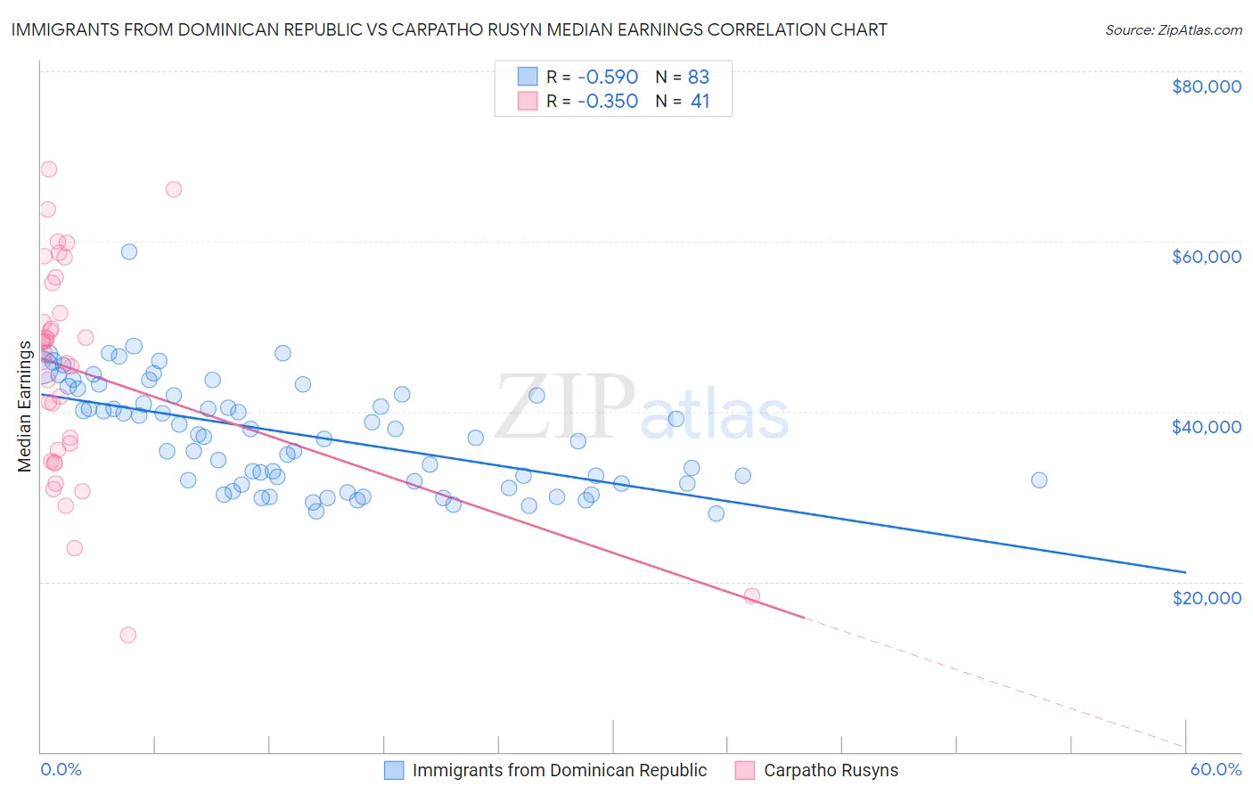 Immigrants from Dominican Republic vs Carpatho Rusyn Median Earnings