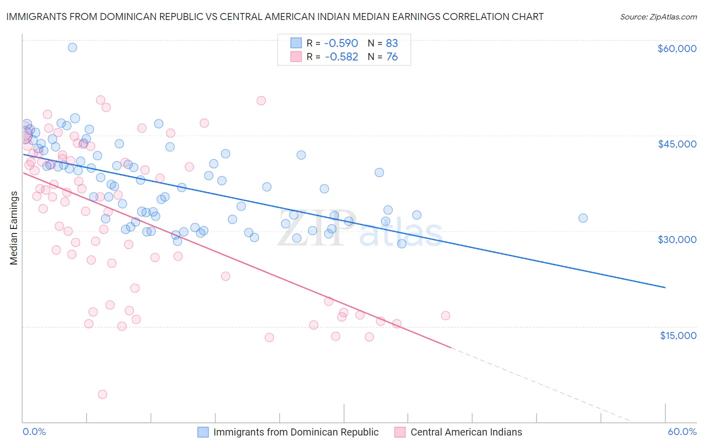 Immigrants from Dominican Republic vs Central American Indian Median Earnings