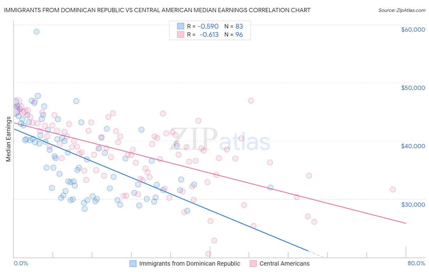 Immigrants from Dominican Republic vs Central American Median Earnings