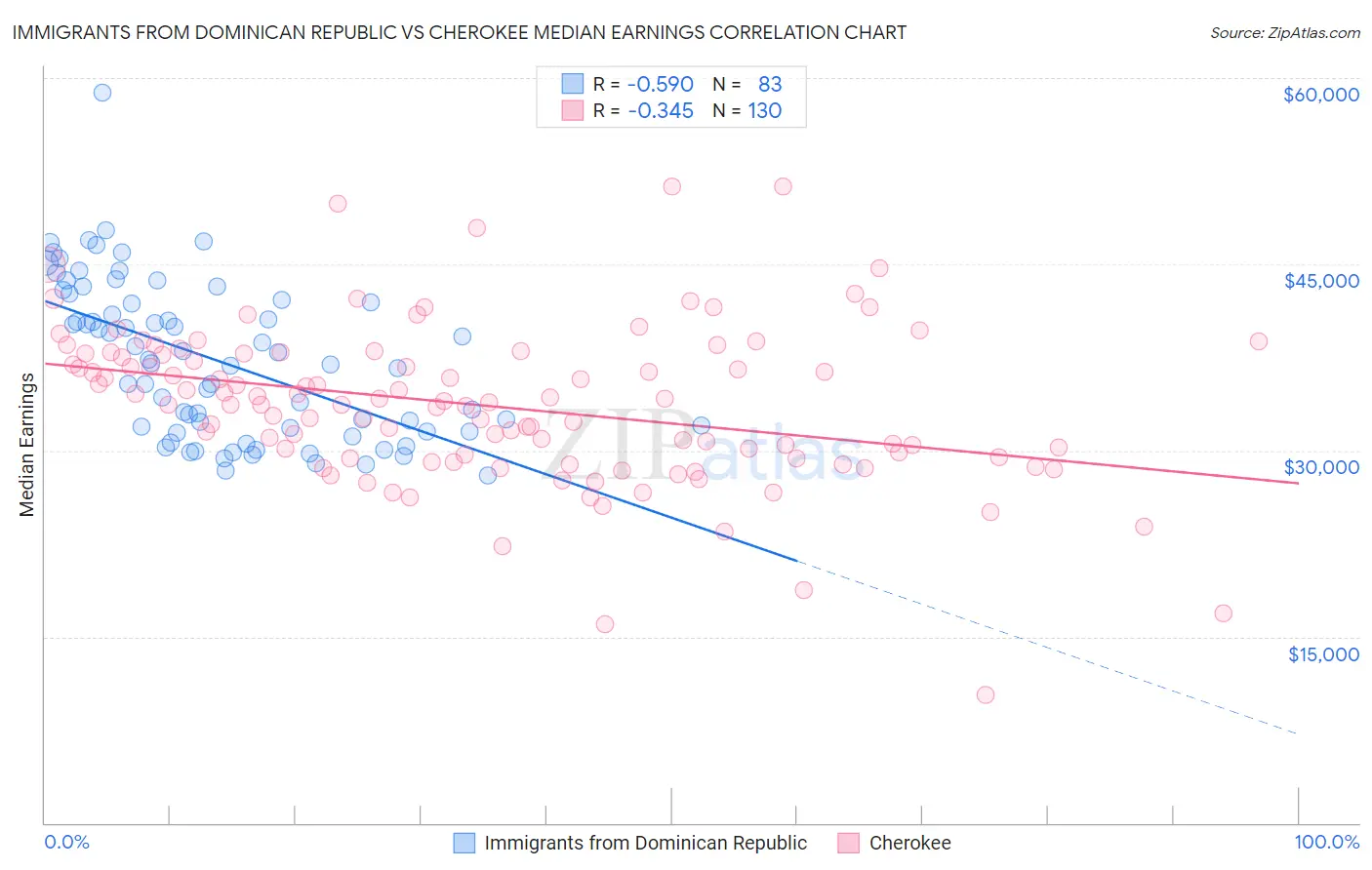 Immigrants from Dominican Republic vs Cherokee Median Earnings