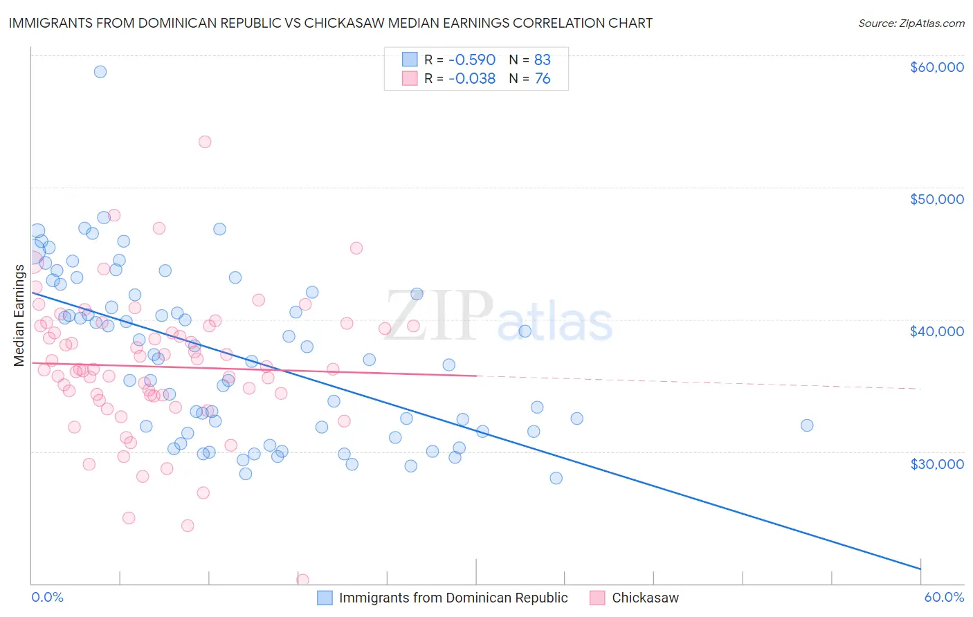 Immigrants from Dominican Republic vs Chickasaw Median Earnings
