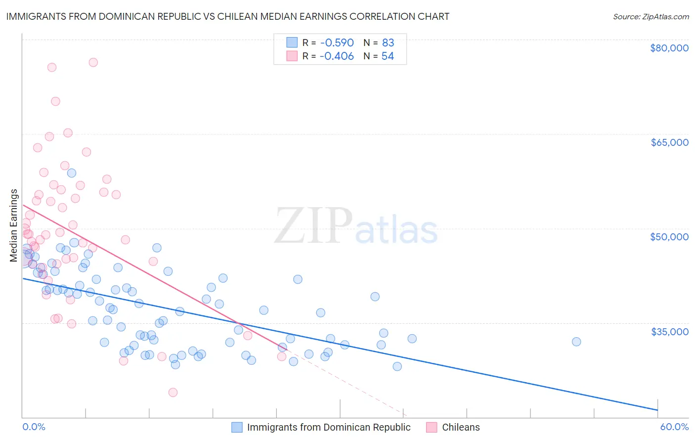 Immigrants from Dominican Republic vs Chilean Median Earnings