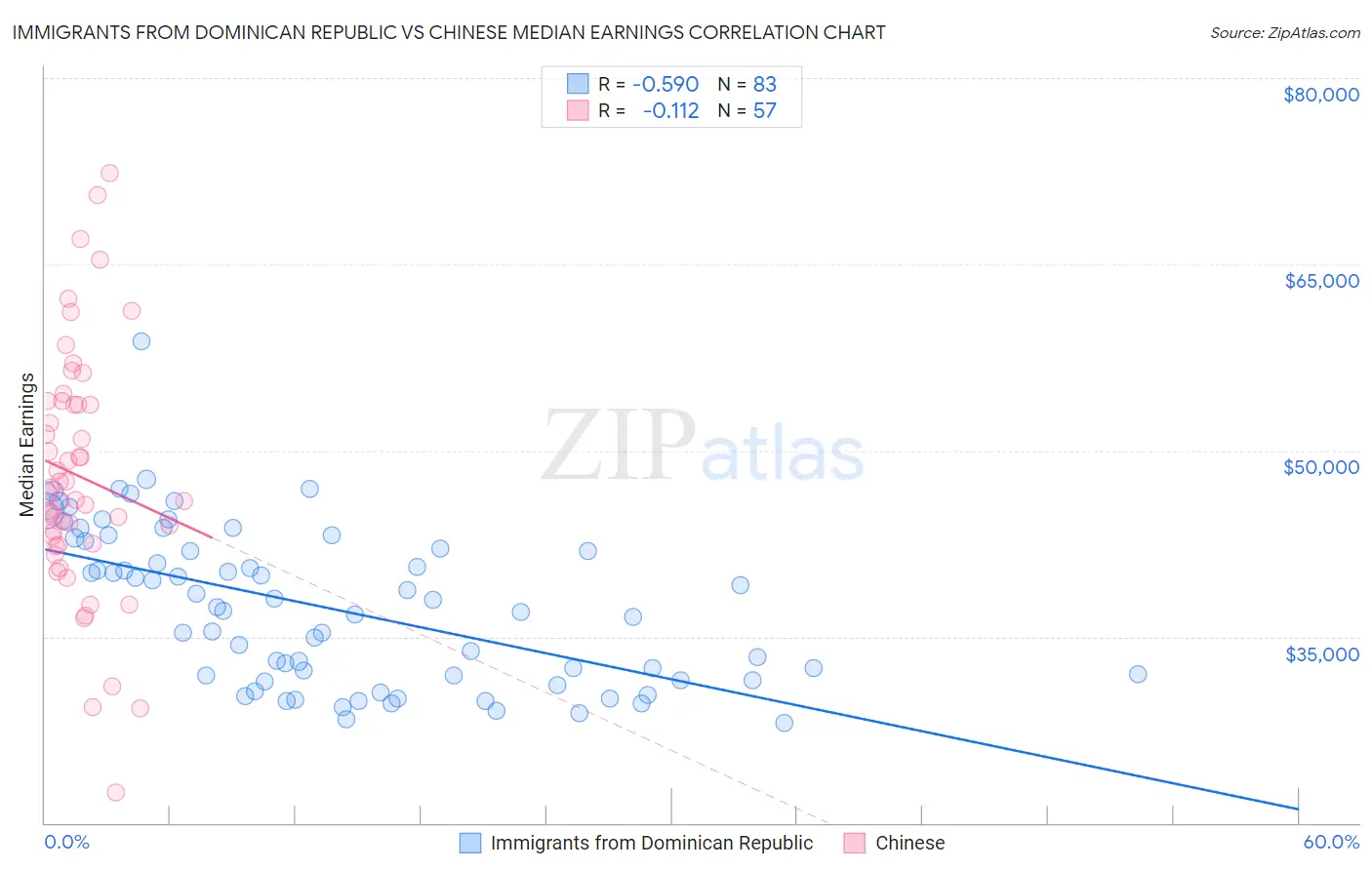 Immigrants from Dominican Republic vs Chinese Median Earnings