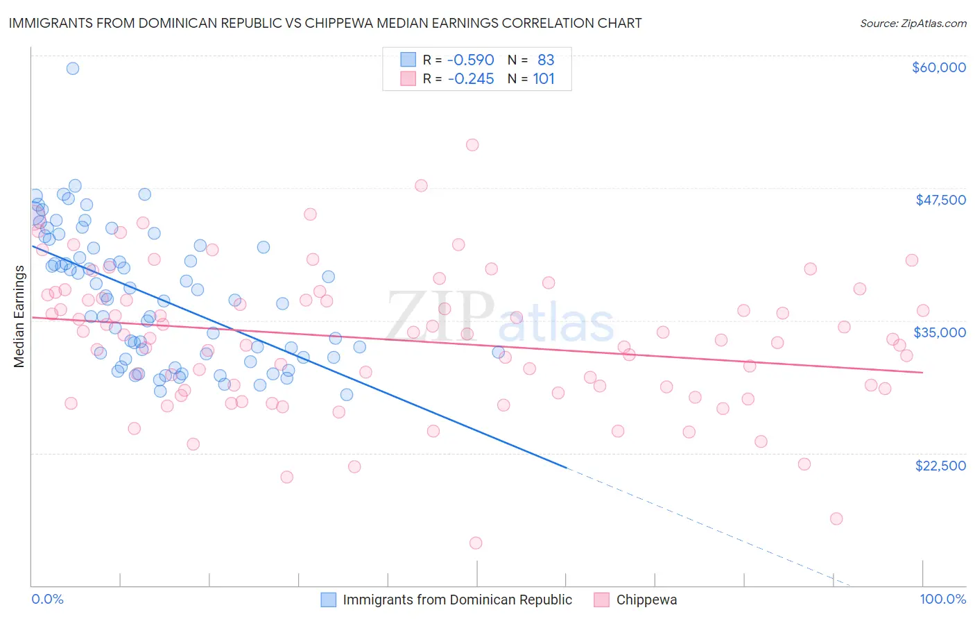 Immigrants from Dominican Republic vs Chippewa Median Earnings