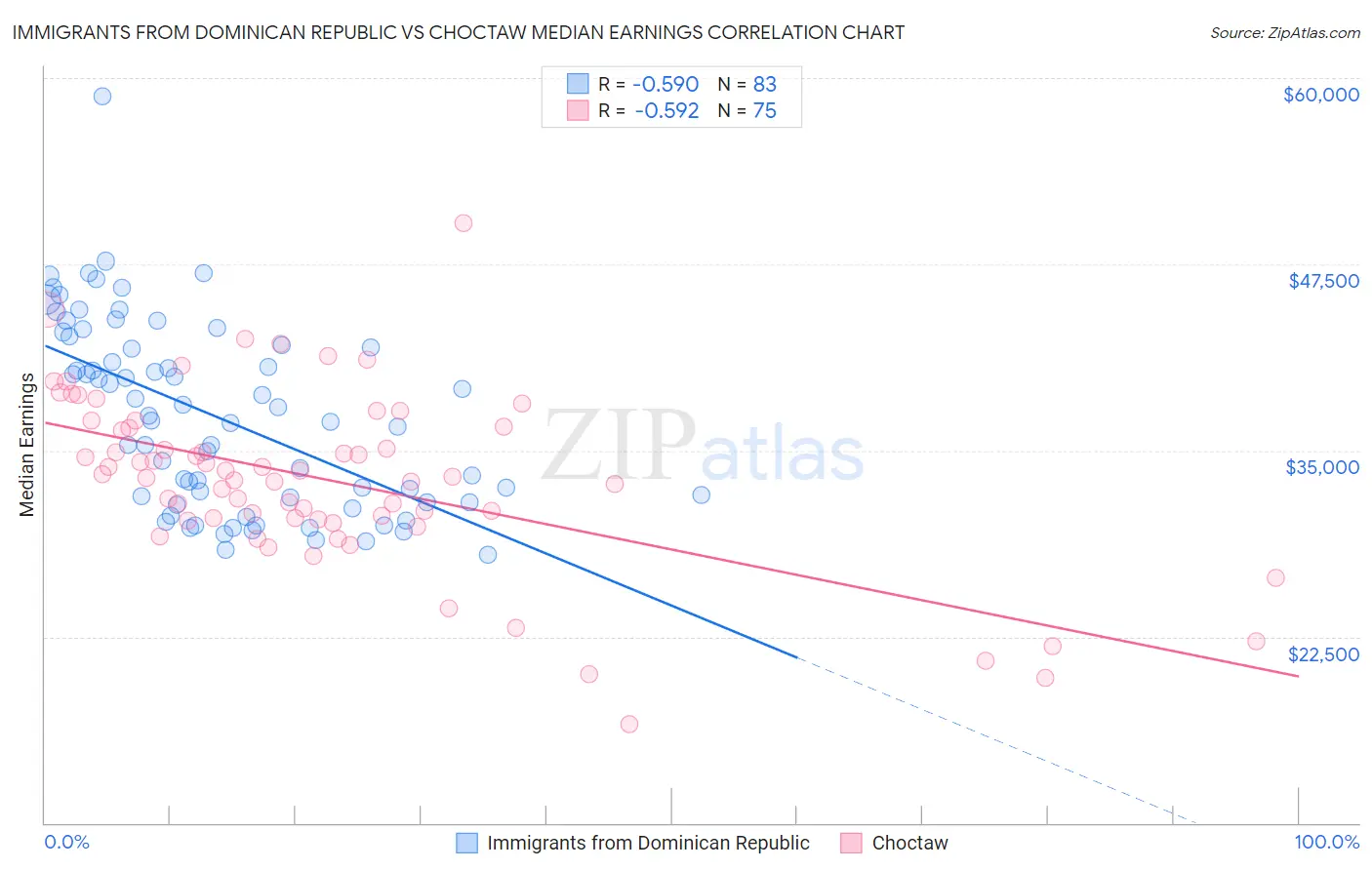 Immigrants from Dominican Republic vs Choctaw Median Earnings
