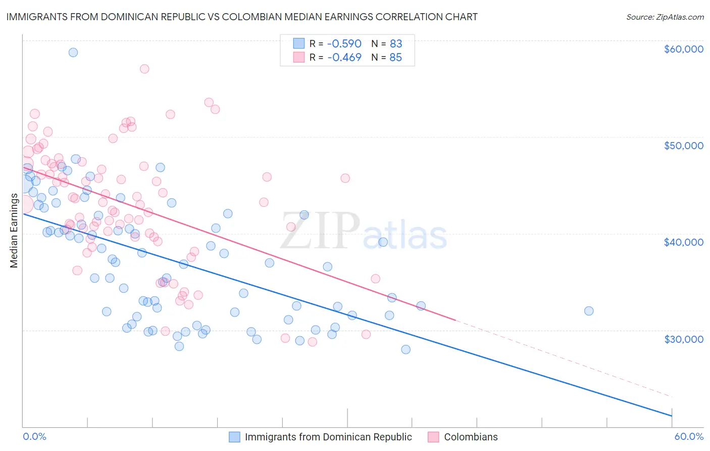 Immigrants from Dominican Republic vs Colombian Median Earnings
