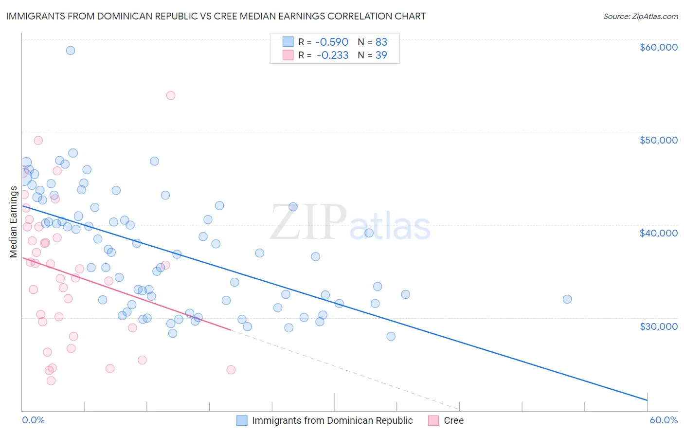 Immigrants from Dominican Republic vs Cree Median Earnings