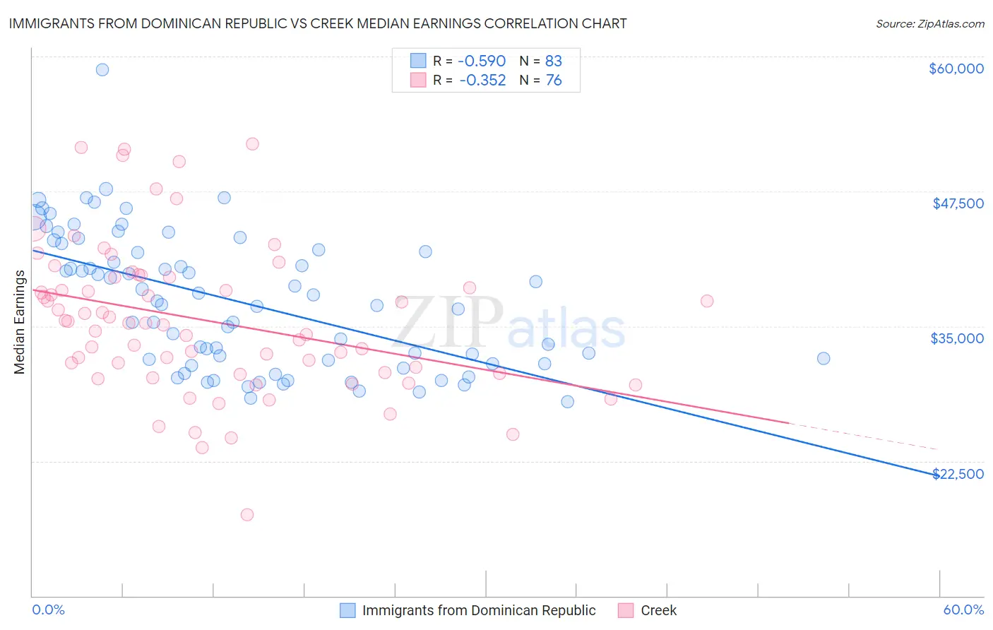 Immigrants from Dominican Republic vs Creek Median Earnings