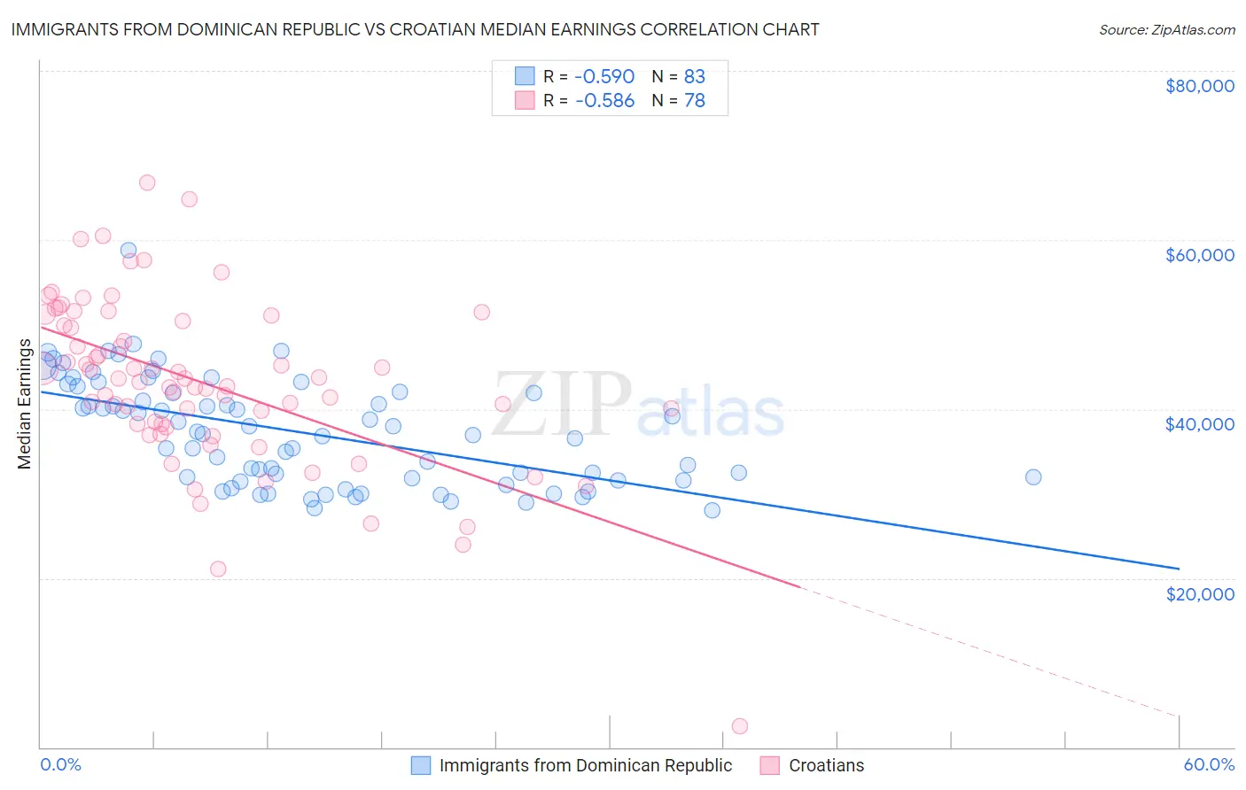 Immigrants from Dominican Republic vs Croatian Median Earnings