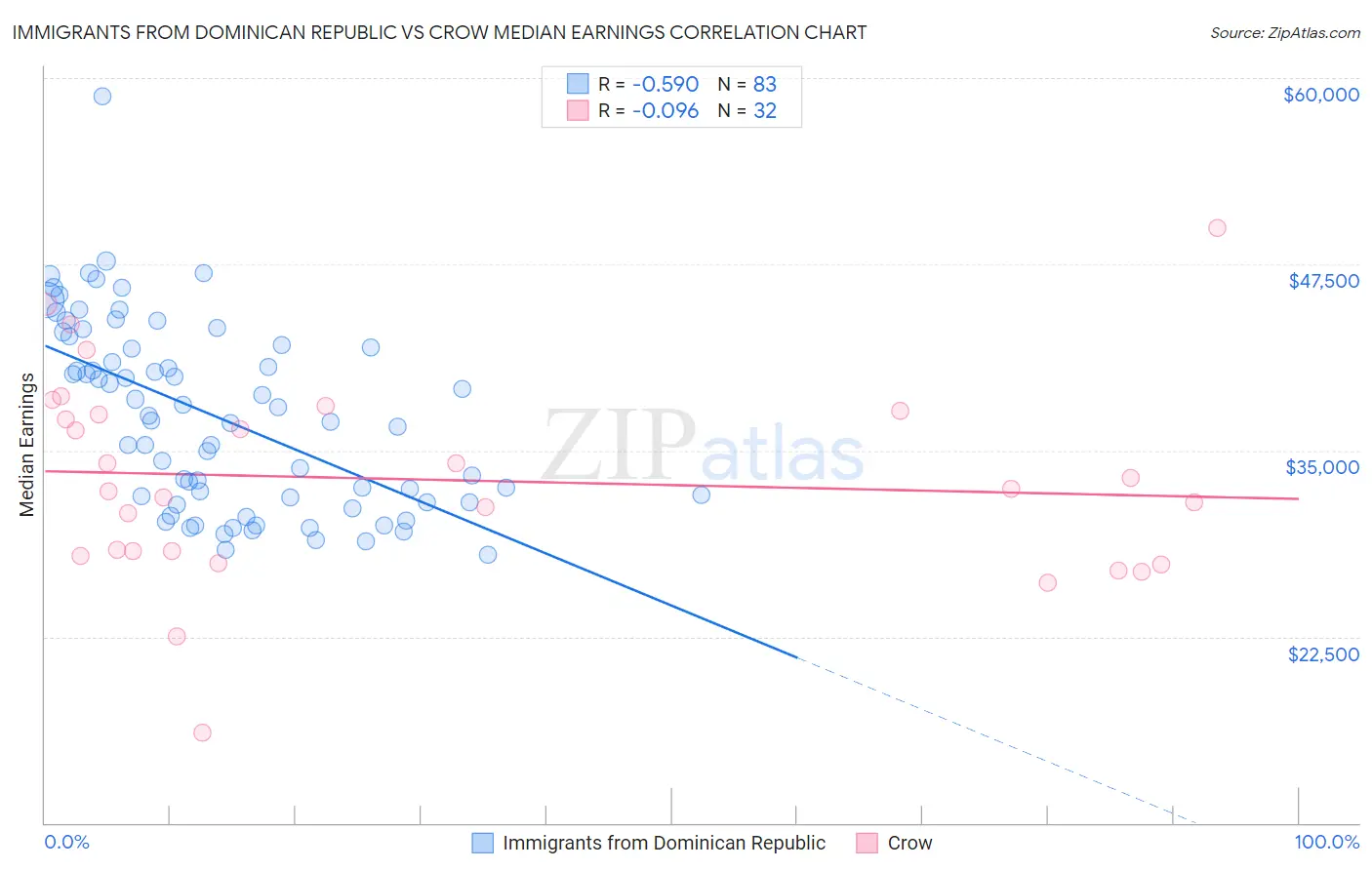 Immigrants from Dominican Republic vs Crow Median Earnings