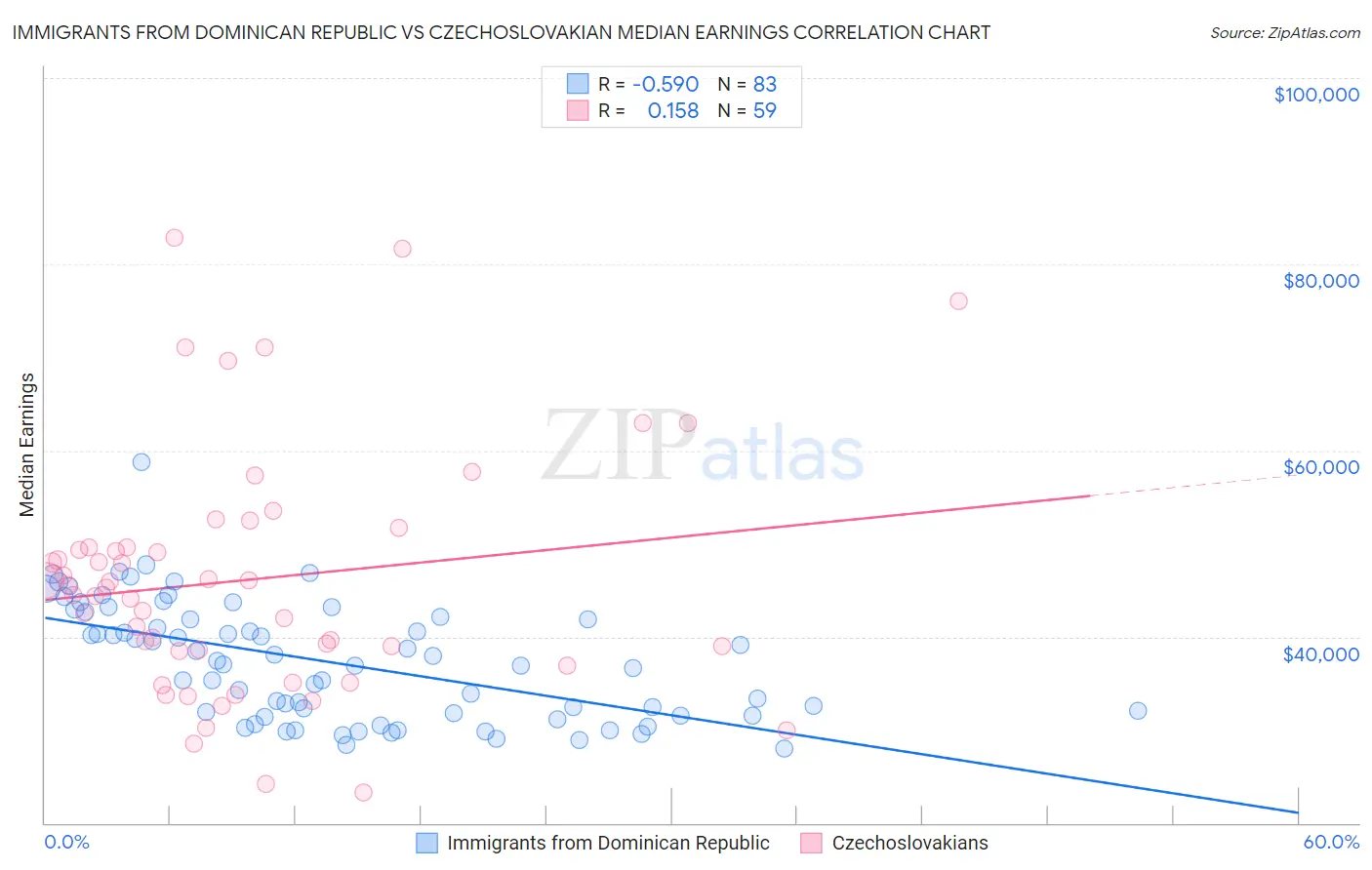 Immigrants from Dominican Republic vs Czechoslovakian Median Earnings