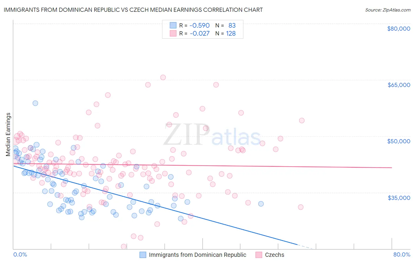 Immigrants from Dominican Republic vs Czech Median Earnings