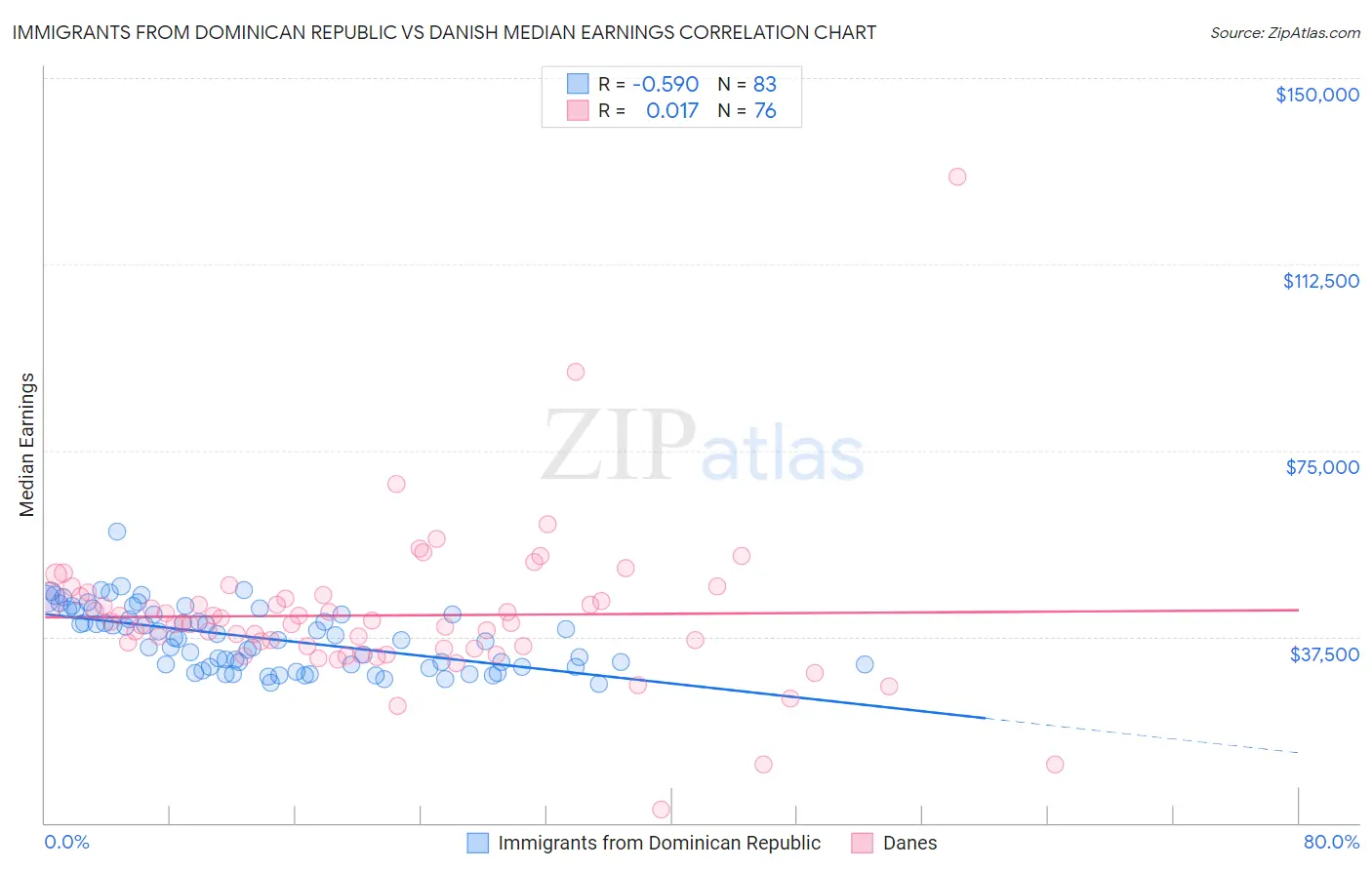Immigrants from Dominican Republic vs Danish Median Earnings