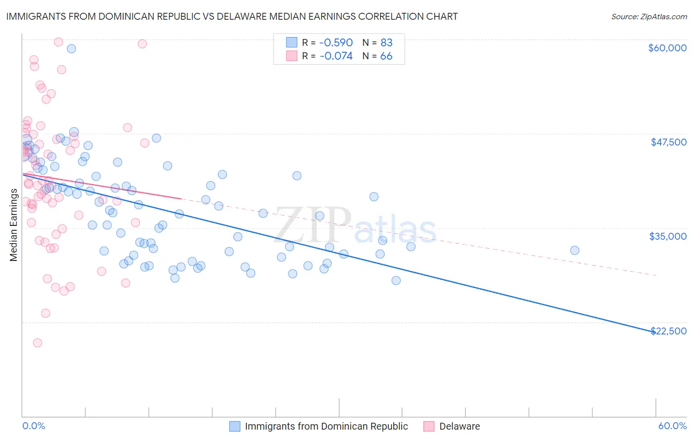 Immigrants from Dominican Republic vs Delaware Median Earnings