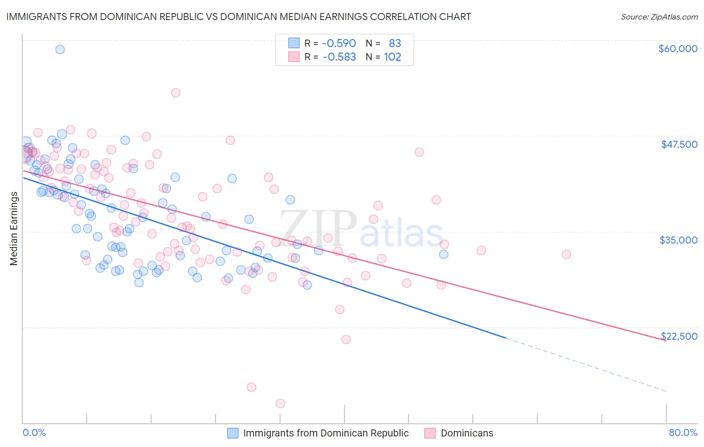 Immigrants from Dominican Republic vs Dominican Median Earnings