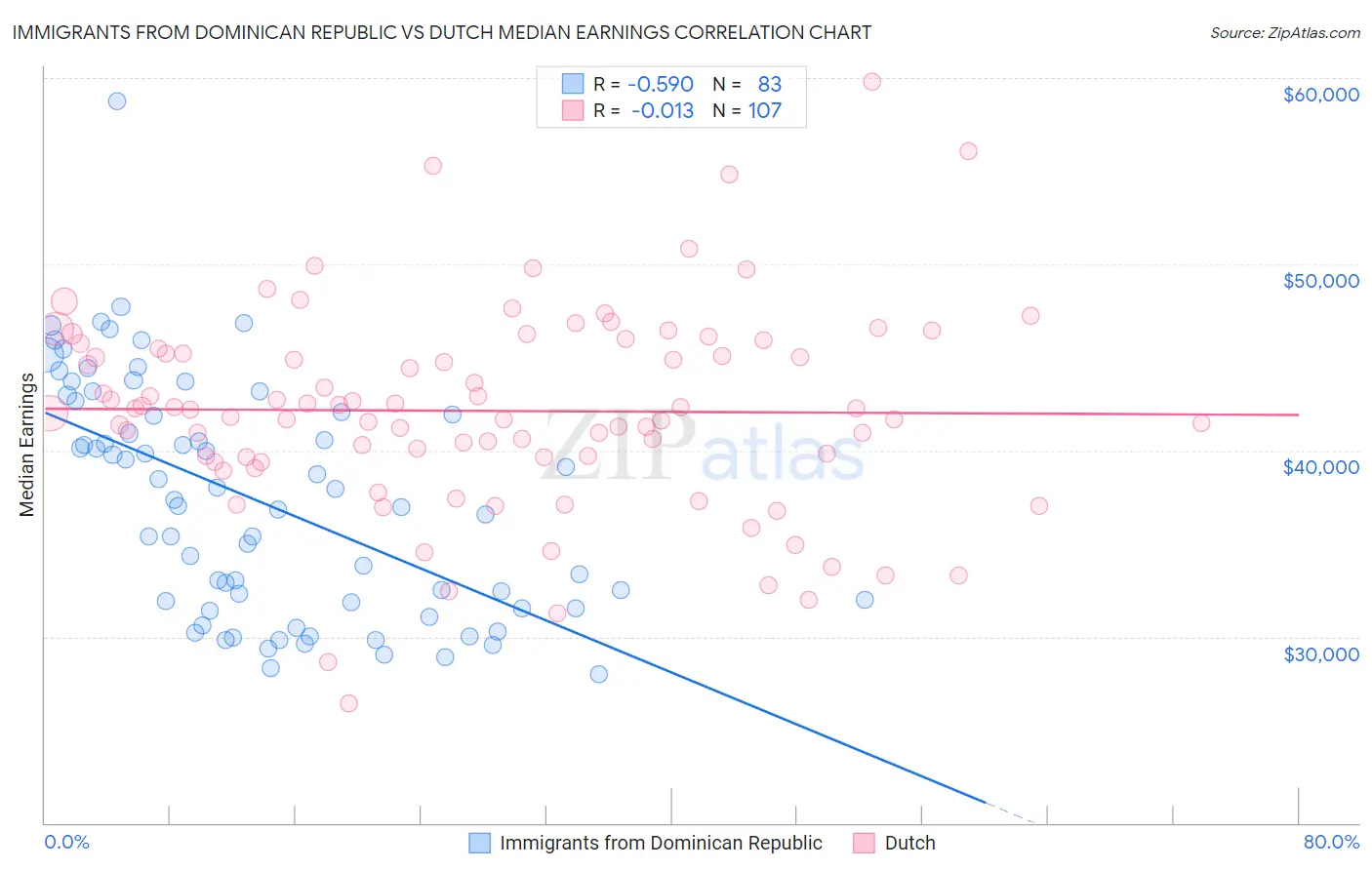 Immigrants from Dominican Republic vs Dutch Median Earnings