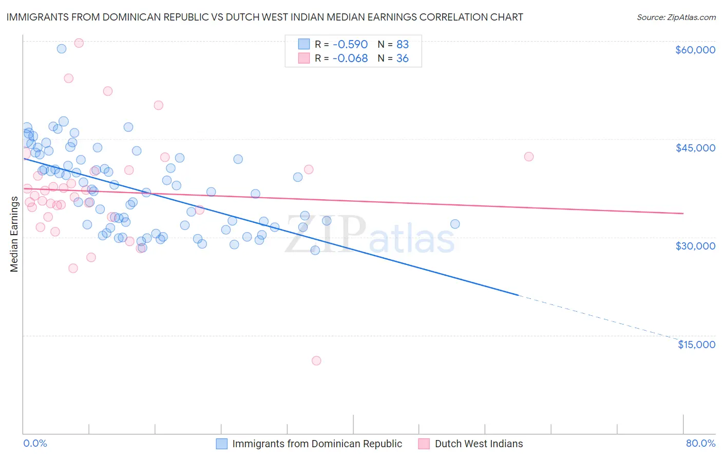 Immigrants from Dominican Republic vs Dutch West Indian Median Earnings