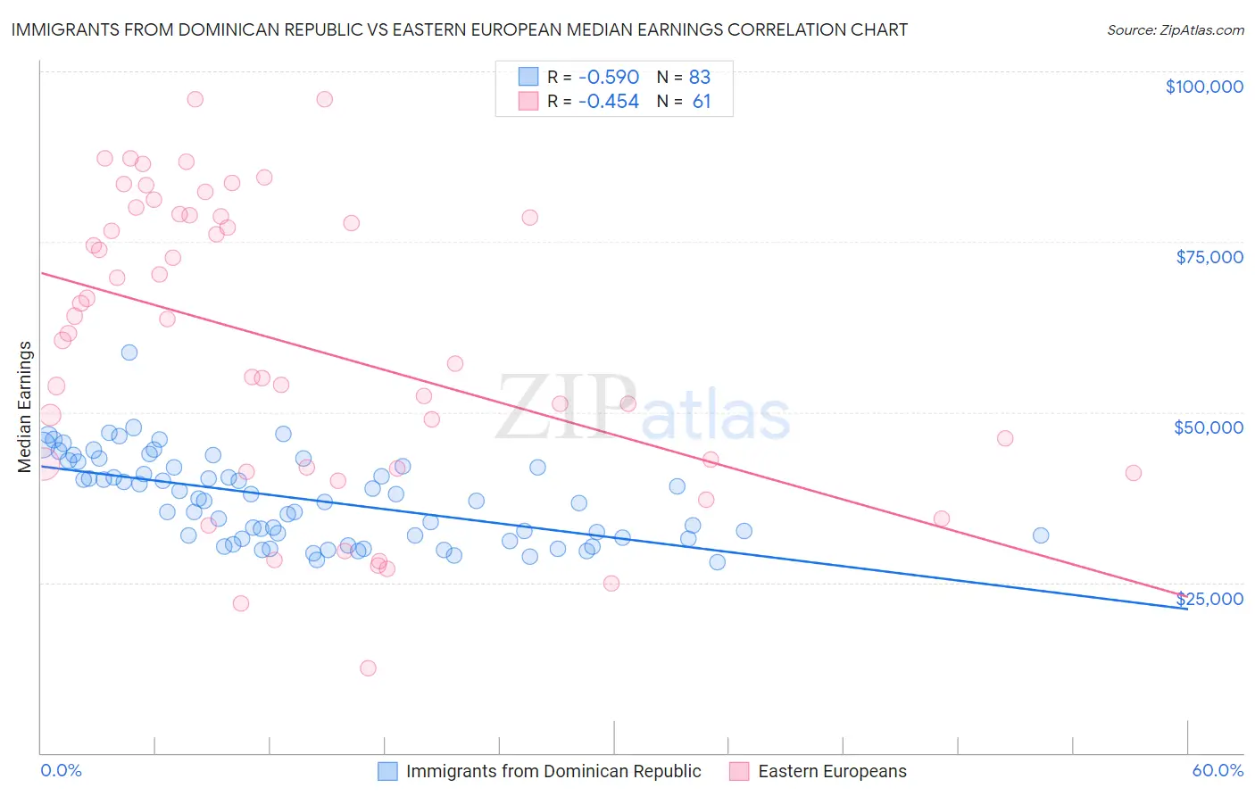 Immigrants from Dominican Republic vs Eastern European Median Earnings