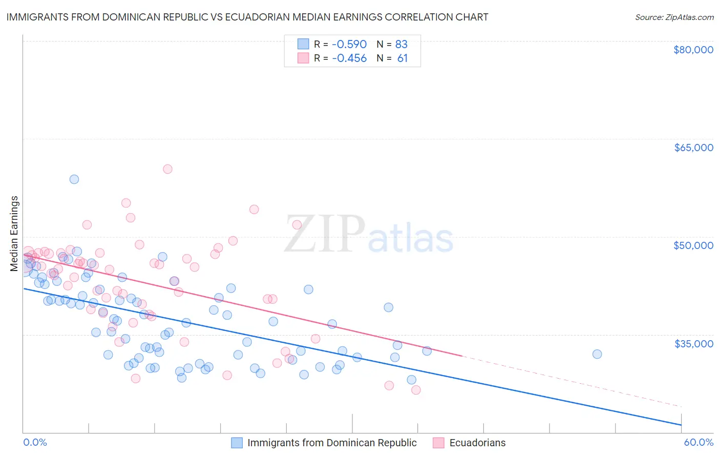 Immigrants from Dominican Republic vs Ecuadorian Median Earnings