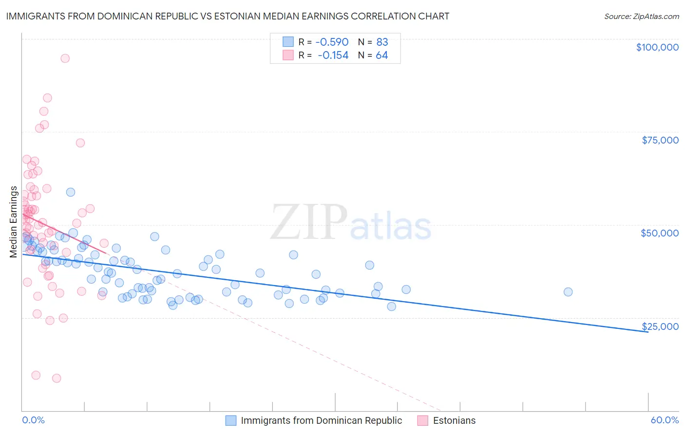Immigrants from Dominican Republic vs Estonian Median Earnings