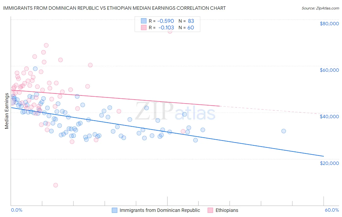 Immigrants from Dominican Republic vs Ethiopian Median Earnings