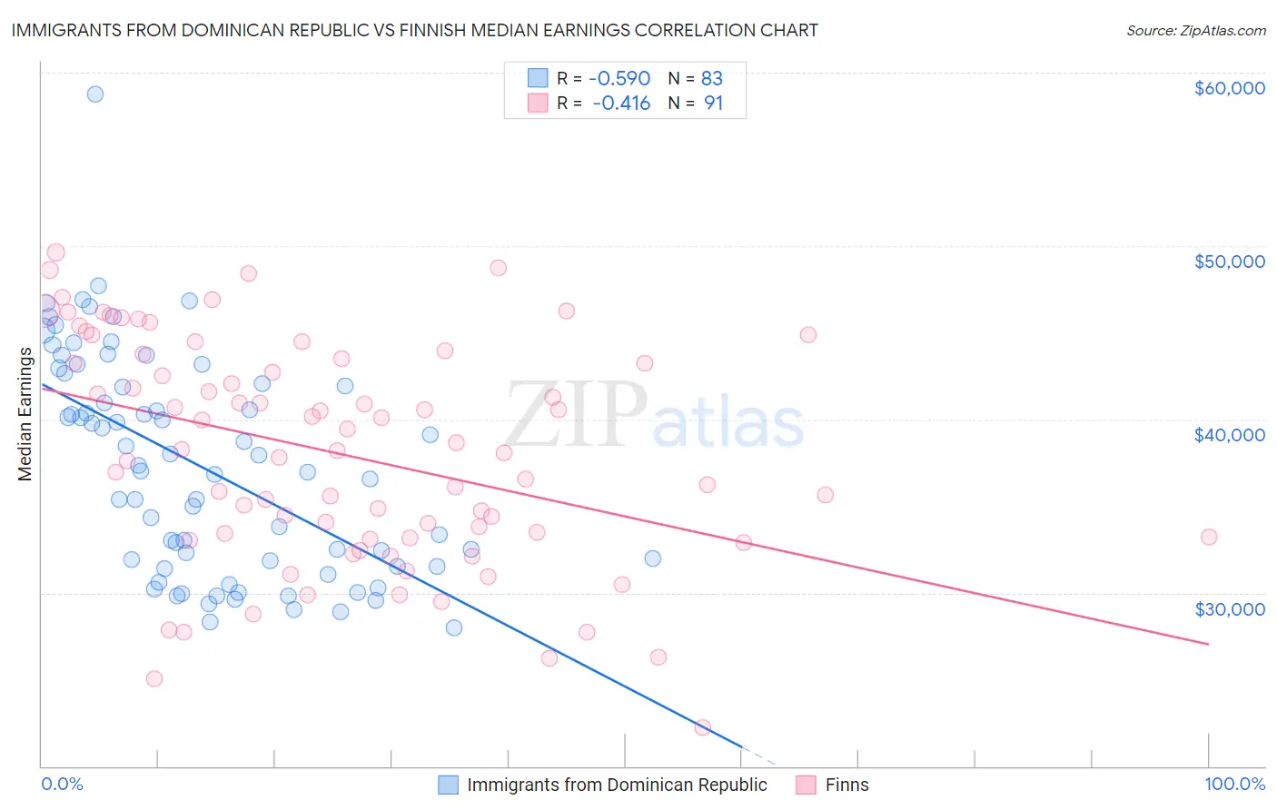 Immigrants from Dominican Republic vs Finnish Median Earnings