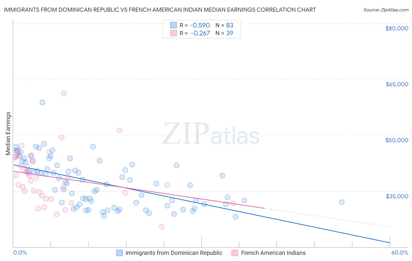 Immigrants from Dominican Republic vs French American Indian Median Earnings