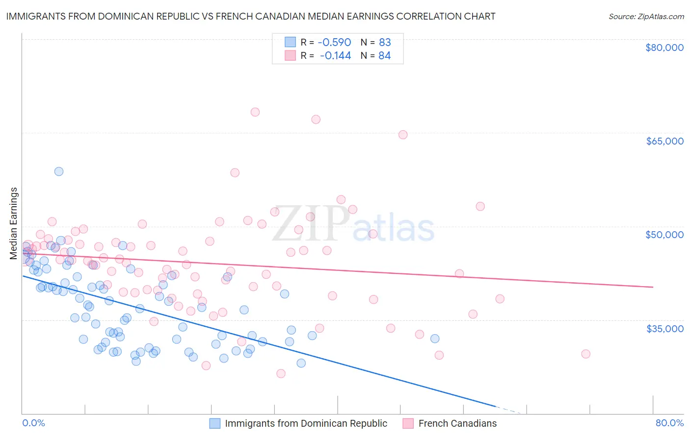 Immigrants from Dominican Republic vs French Canadian Median Earnings