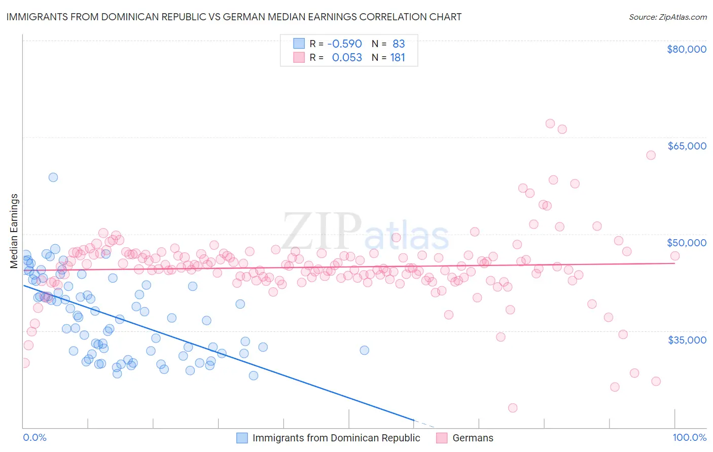Immigrants from Dominican Republic vs German Median Earnings
