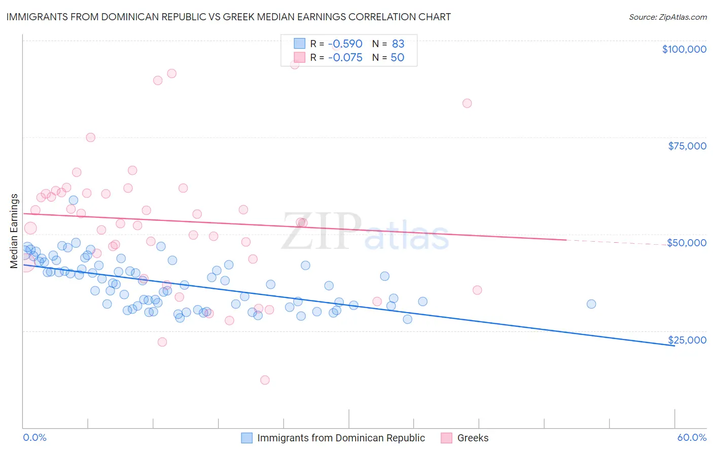 Immigrants from Dominican Republic vs Greek Median Earnings