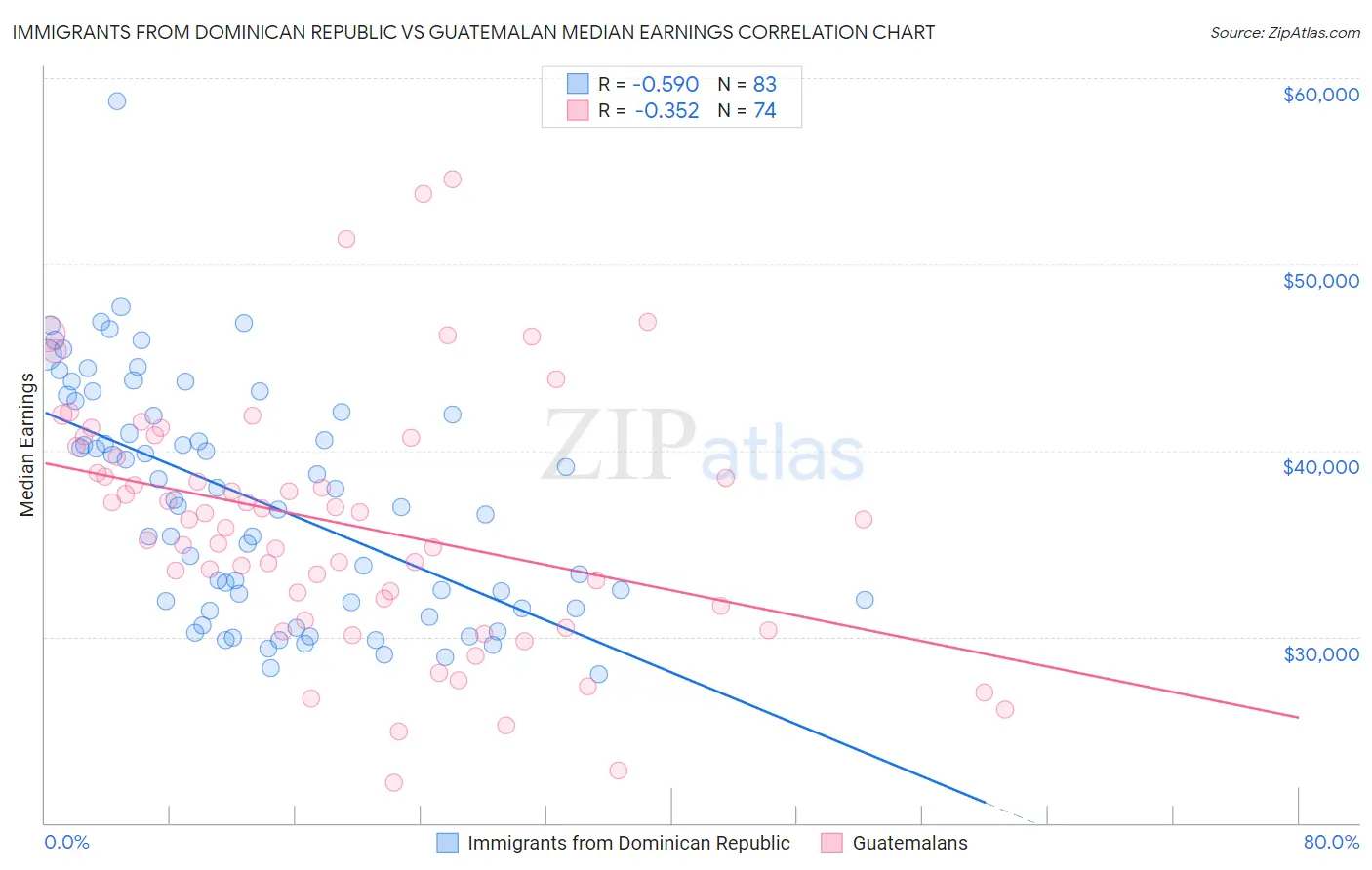 Immigrants from Dominican Republic vs Guatemalan Median Earnings