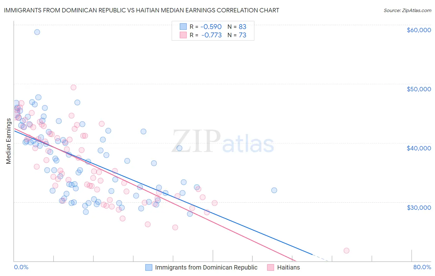 Immigrants from Dominican Republic vs Haitian Median Earnings
