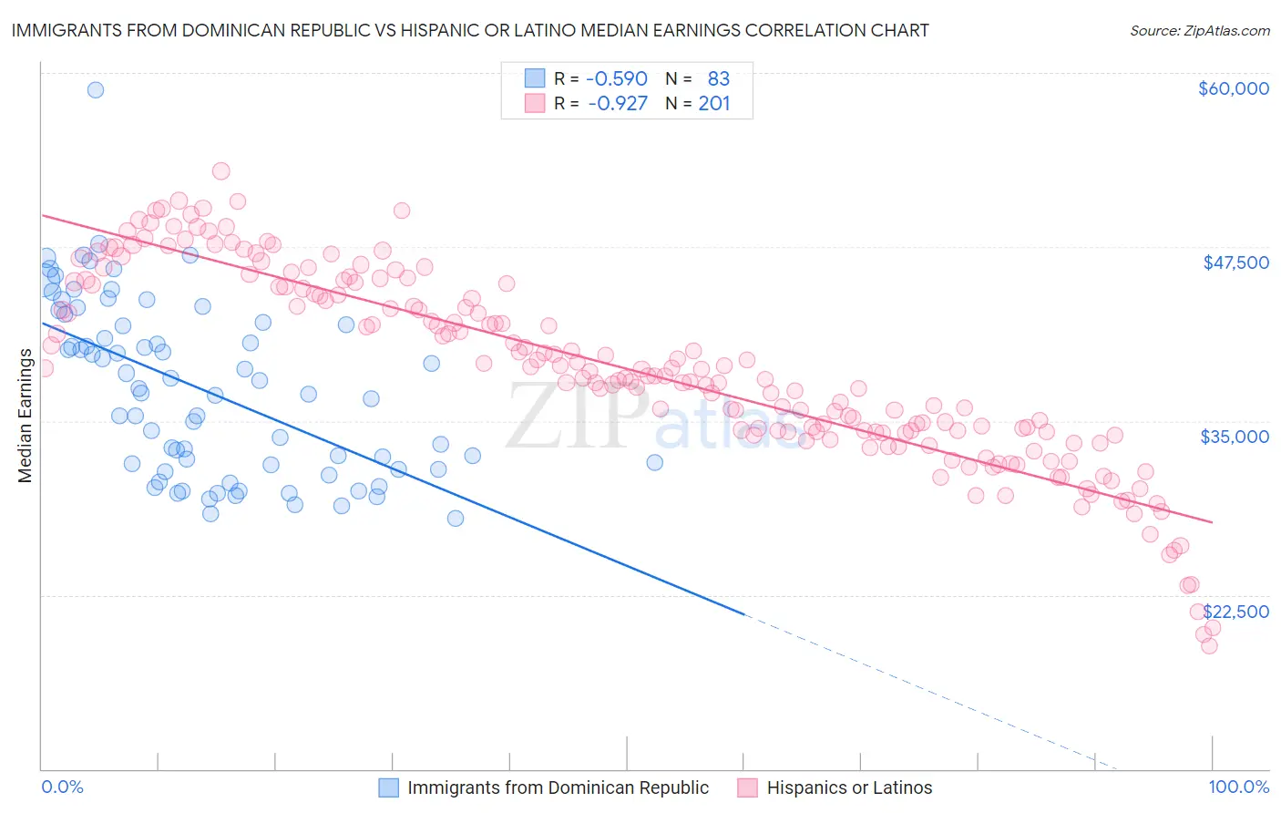 Immigrants from Dominican Republic vs Hispanic or Latino Median Earnings