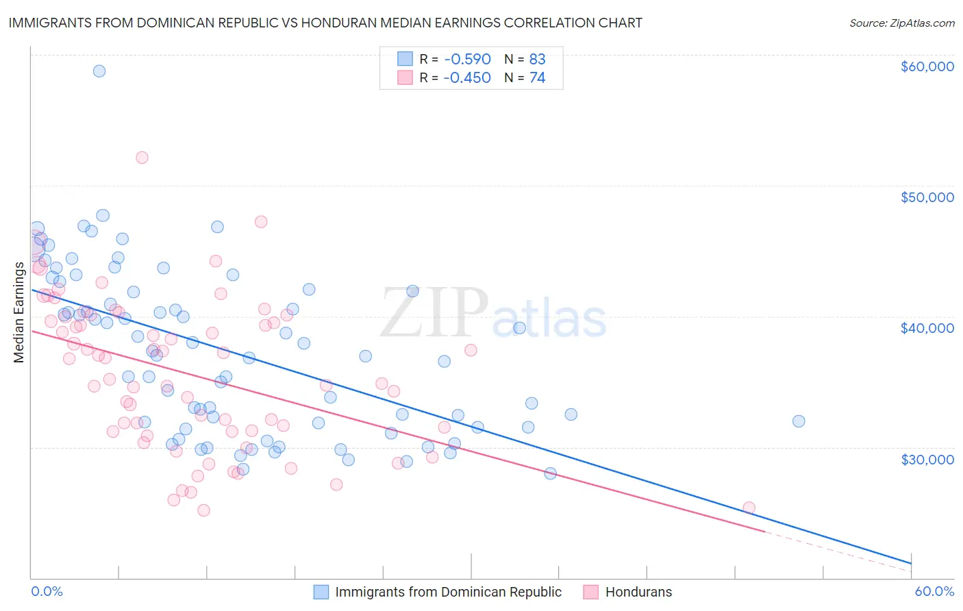 Immigrants from Dominican Republic vs Honduran Median Earnings