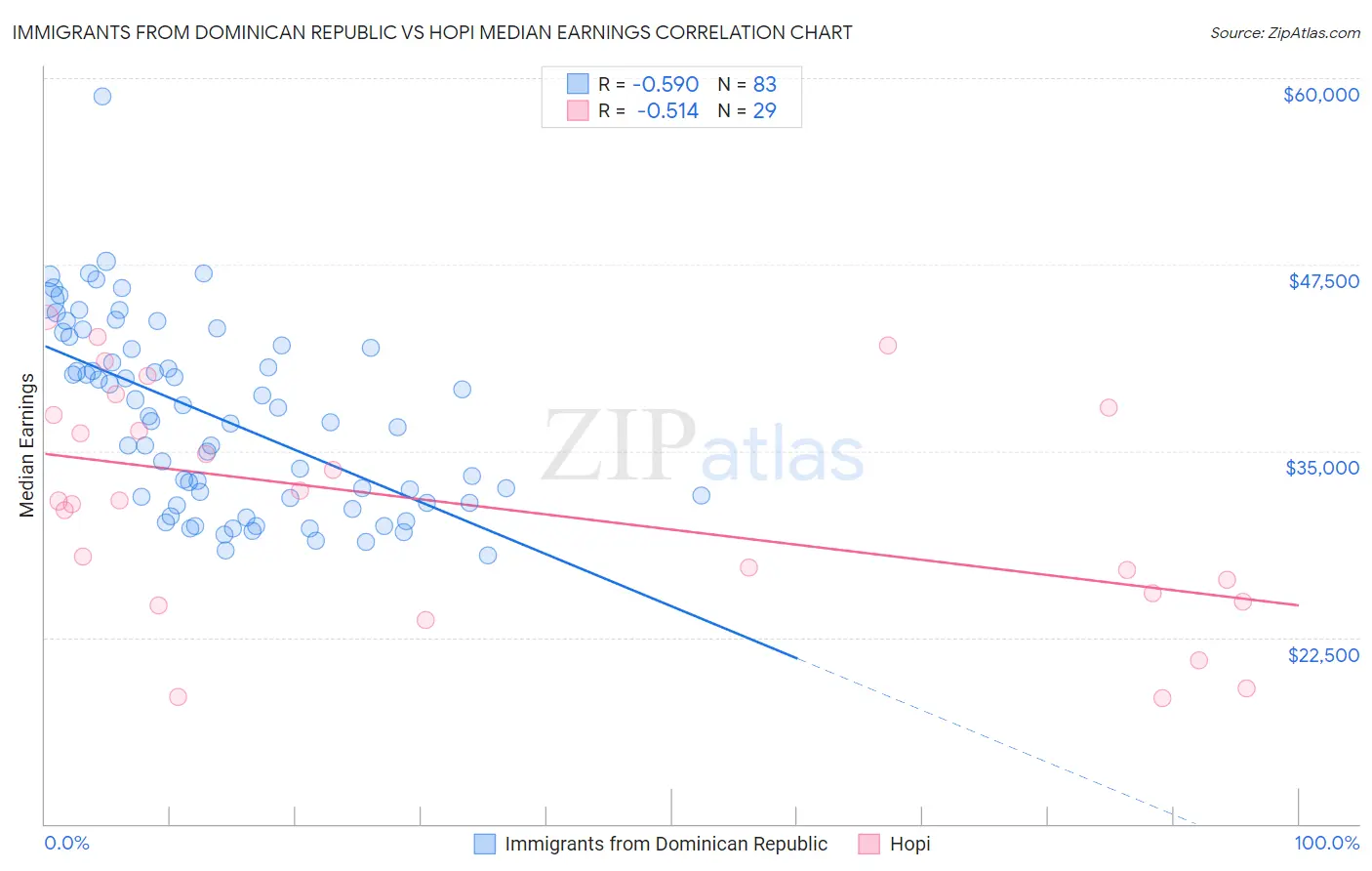 Immigrants from Dominican Republic vs Hopi Median Earnings